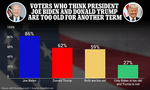 يعتقد أكثر من 8.5 من كل 10 ناخبين أمريكيين أن الرئيس جو بايدن كبير جدًا بحيث لا يسمح له بفترة ولاية أخرى – و62٪ فقط يشعرون بنفس الشيء تجاه ترامب