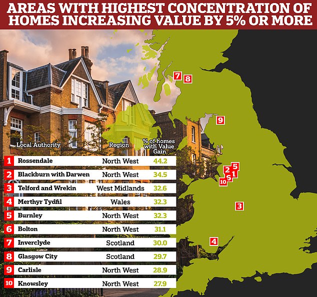 على أعلى: في عام 2023، كان لدى الشمال الغربي أعلى نسبة من المنازل التي سجلت زيادات أكبر في القيمة بنسبة 5٪ أو أكثر - بمتوسط ​​ربح قدره 13200 جنيه إسترليني، وفقًا لـ Zoopla.