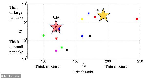 يوضح هذا الرسم البياني العلاقة بين نسبة الخباز، التي تحددها كمية الحليب، وسمك الفطيرة وحجمها.  تحتوي الفطائر الرقيقة المثالية على الطريقة البريطانية (النجمة الصفراء) على نسبة خبازين تبلغ حوالي 200 بينما تأتي الفطائر على الطريقة الأمريكية (النجمة الحمراء) بما يزيد قليلاً عن 100