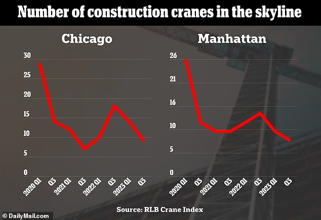 تختفي رافعات البناء من سماء المدن الأمريكية الكبرى، في إشارة إلى ركود سوق العقارات التجارية وندرة البناء الجديد