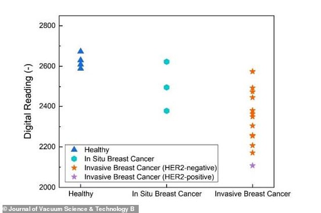 بالإضافة إلى ذلك، يوضح هذا الرسم البياني مستويات CA 15-3 المكتشفة في المرضى الأصحاء، وكذلك أولئك الذين يعانون من سرطان الثدي في المراحل المبكرة والمتأخرة