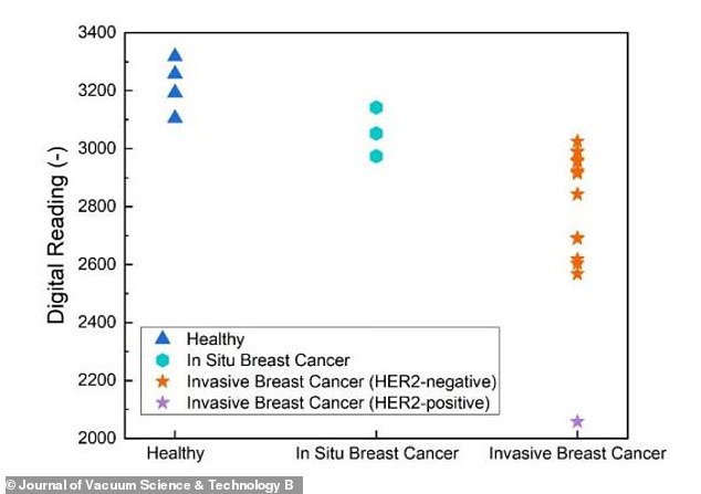 يوضح هذا الرسم البياني مستويات HER2 المكتشفة لدى المرضى الأصحاء، وكذلك المصابين بسرطان الثدي في المراحل المبكرة والمتأخرة
