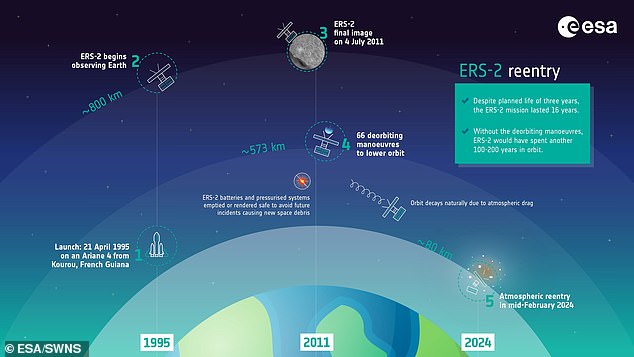 الجدول الزمني المصور لمهمة القمر الصناعي الأوروبي للاستشعار عن بعد 2 (ERS-2) الذي قدمته وكالة الفضاء الأوروبية، والذي يقدر أنه سيعود إلى الغلاف الجوي للأرض في الساعة 6:14 صباحًا بتوقيت شرق الولايات المتحدة يوم الأربعاء (21 فبراير)
