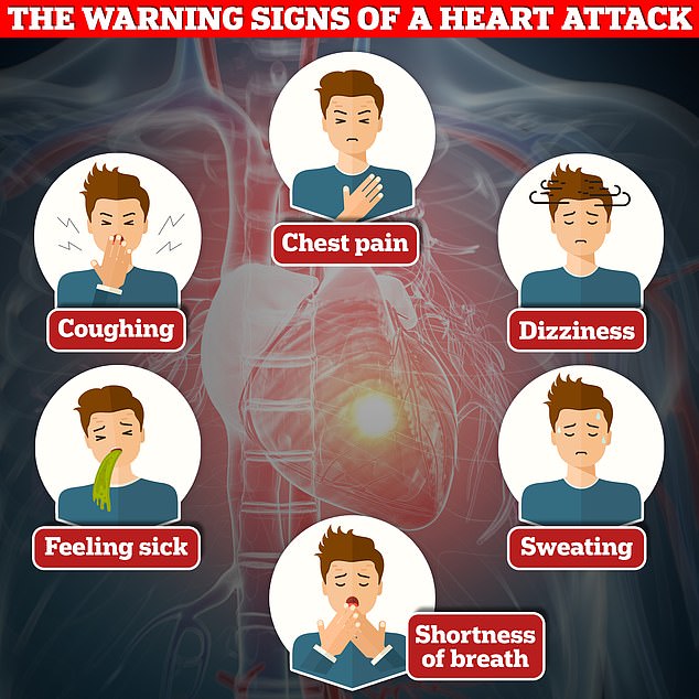 يعد ألم الصدر والألم الذي ينتشر إلى الذراعين من العلامات المنذرة بنوبة قلبية، كما هو الحال مع الشعور بالغثيان أو التعرق أو الدوار أو ضيق التنفس.  ومع ذلك، فمن الممكن أن تصاب بنوبة قلبية دون أن تعاني من هذه الأعراض