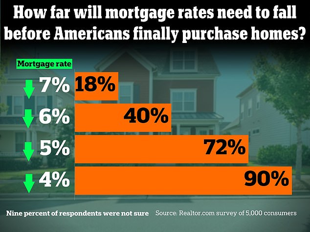 وقال نحو 72% من مشتري المنازل المحتملين إن الضغط على الزناد سيكون ممكناً إذا انخفضت أسعار الفائدة على الرهن العقاري إلى أقل من 5%.