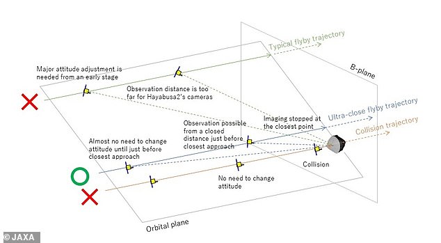 المهمة الجديدة - على عكس مهمة هايابوسا لجمع العينات إلى الكويكب ريوجو، حيث أطلقت كرة مدفع نحاسية لتفتيت العينات وجمعها - ستلتقط فقط صورًا عالية الجودة لـ 2001 CC21 من أقرب ما يمكن.