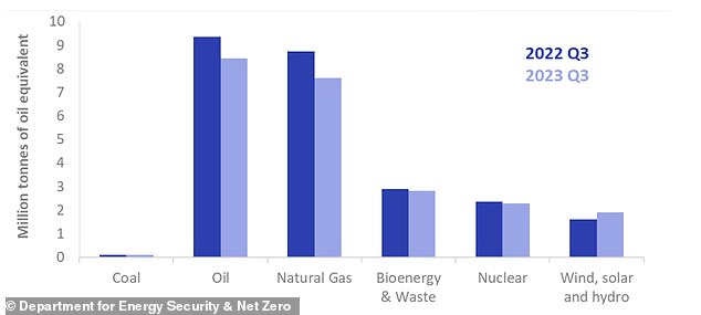المزودون المهيمنون: يظل النفط والغاز الطبيعي أكبر مصادر الطاقة في المملكة المتحدة