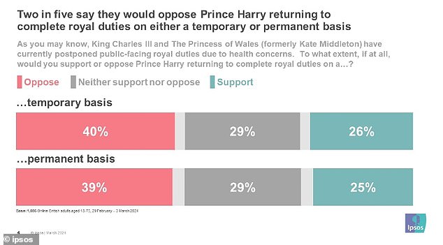 يقول اثنان من كل خمسة إنهم سيعارضون عودة الأمير هاري لإكمال واجباته الملكية على أساس مؤقت أو دائم
