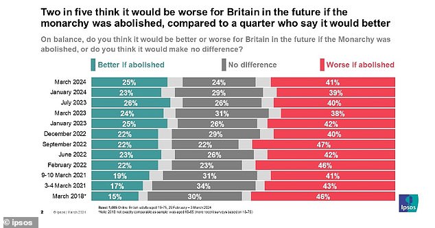 يعتقد اثنان من كل خمسة أن الأمر سيكون أسوأ بالنسبة لبريطانيا في المستقبل إذا تم إلغاء النظام الملكي، مقارنة بالربع الذي يقول إن الأمر سيكون أفضل