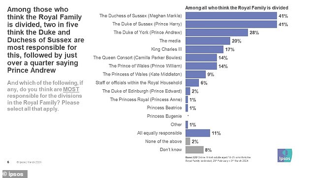 نتائج استطلاع للرأي سأل البريطانيين من هو المسؤول الأكبر عن الانقسامات في العائلة المالكة