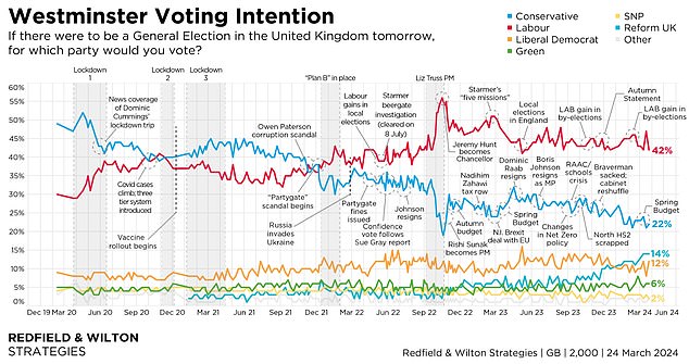 وتشير استطلاعات الرأي إلى أن حزب العمال يسير على الطريق الصحيح لتحقيق أغلبية كبيرة في الانتخابات العامة