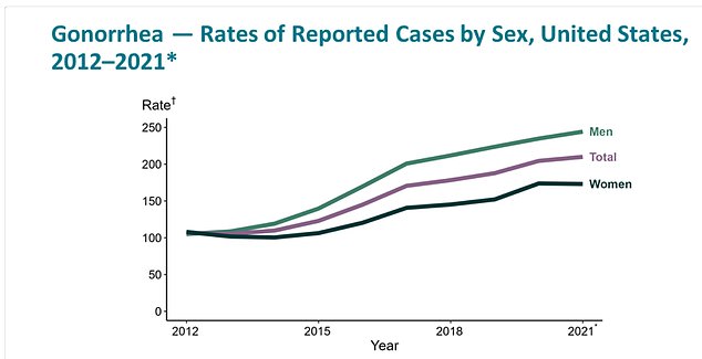 يشهد مرض السيلان ارتفاعًا في الولايات المتحدة منذ عام 2012، حيث ترتفع معدلات الإصابة به بين الرجال لكل 100.000 بشكل كبير مقارنة بالنساء.