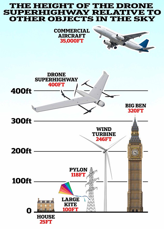 وعلى ارتفاع 400 قدم، يدعي المطور أن أي شخص على الأرض لن يتمكن من الرؤية، ناهيك عن سماع طائرات بدون طيار تحلق فوقه.