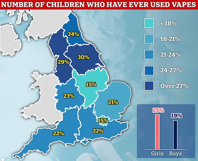 أظهرت بيانات NHS الرقمية، المستندة إلى مسح التدخين والشرب وتعاطي المخدرات بين الشباب في إنجلترا لعام 2021، أن 30 في المائة من الأطفال في يوركشاير وهامبر استخدموا السجائر الإلكترونية.