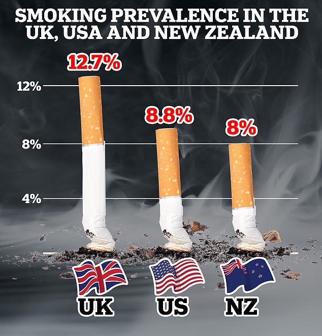 أظهر التقرير الصحي لمنظمة التعاون الاقتصادي والتنمية لعام 2023 أن 12.7 في المائة من البريطانيين الذين تزيد أعمارهم عن 15 عامًا يدخنون السجائر يوميًا، وهي نسبة أعلى بكثير من الولايات المتحدة ونيوزيلندا، التي فرضت الأخيرة مؤخرًا حظرًا تدريجيًا مماثلًا على التدخين.