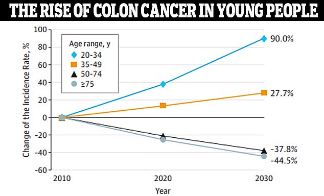 أظهرت بيانات من JAMA سيرجري أنه من المتوقع أن يرتفع سرطان القولون بنسبة 90 بالمائة لدى الأشخاص الذين تتراوح أعمارهم بين 20 إلى 34 عامًا بحلول عام 2030.