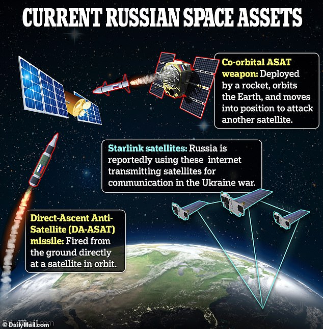 تمتلك روسيا بالفعل العديد من الأصول العسكرية الفضائية.  وتشمل هذه الأسلحة الأسلحة المدارية المضادة للأقمار الصناعية (ASAT)، وصواريخ ASAT ذات الصعود المباشر، وأقمار الاتصالات Starlink التي تتعاقد عليها من أجل حربها على أوكرانيا.