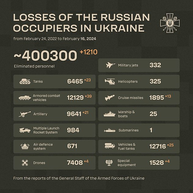 في الصورة: أصدرت وزارة الدفاع الأوكرانية هذا التحديث هذا الصباح والذي يقدر أن خسائر الأفراد الروس قد تجاوزت الآن 400000