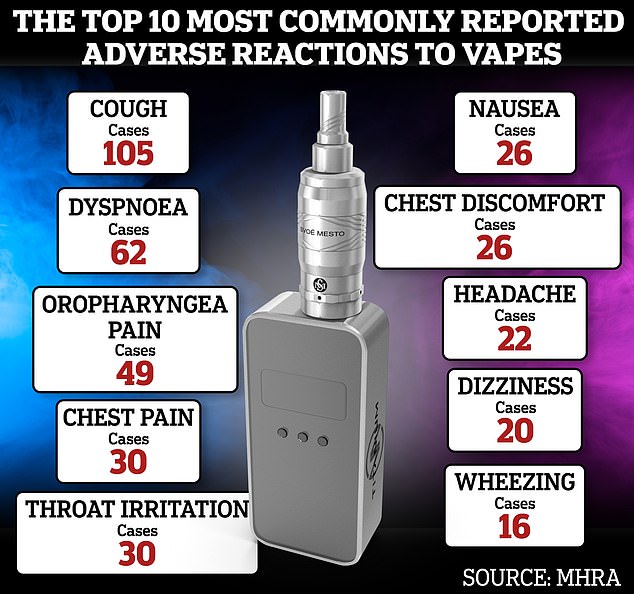 اعتبارًا من فبراير، تم تسجيل ما مجموعه 1009 ردود فعل على السجائر الإلكترونية من قبل وكالة تنظيم الأدوية ومنتجات الرعاية الصحية.  فيما يلي التقارير العشرة الأكثر شيوعًا