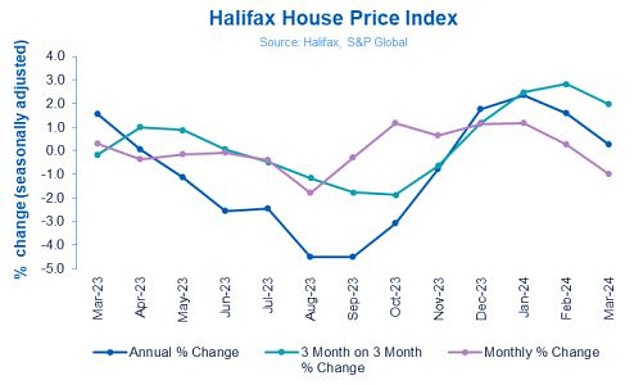 ارتفع متوسط ​​أسعار المنازل في مارس على أساس ربع سنوي بنسبة 2 في المائة، مع تباطؤ النمو السنوي إلى 0.3 في المائة، بانخفاض عن النمو البالغ 1.6 في المائة في فبراير.