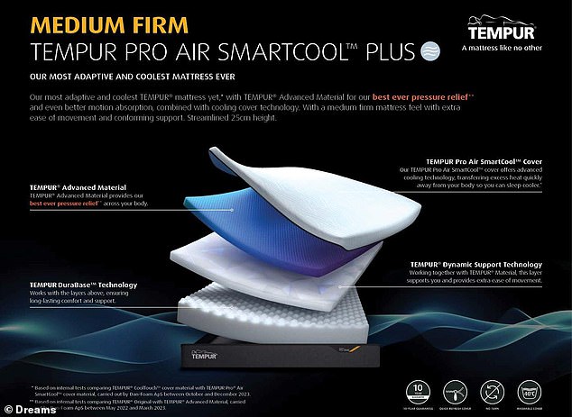 بشكل عام، تعتبر مرتبة TEMPUR Pro Air Smartcool مريحة بشكل لا يصدق، وتفي بسمعتها باعتبارها 