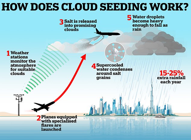 يقوم البذر السحابي بحقن مواد كيميائية في السحب لتحفيز هطول الأمطار.  وفي دولة الإمارات العربية المتحدة، يُعتقد أن هطول الأمطار يزيد بنسبة تتراوح بين 15 و25 في المائة سنوياً