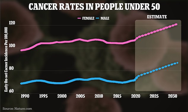 يوضح الرسم البياني أعلاه التغير في معدلات حالات السرطان حول العالم