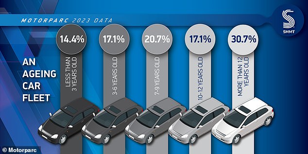يحتفظ سائقو السيارات البريطانيون بسياراتهم لفترة أطول، حيث يبلغ متوسط ​​عمر السيارة على الطريق الآن تسع سنوات - مع ارتفاع متوسط ​​عمر السيارة الآن بأكثر من عام منذ عام 2019. وتدعو أرقام الصناعة إلى تحسين خطط التخريد لاستبدال الغاز القديم - نماذج مستهلكة للبدائل ذات الانبعاثات الصفرية