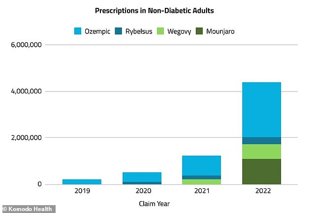 يوضح الرسم البياني أنه في عام 2022، تمت كتابة أكثر من 5 ملايين وصفة طبية لأدوية السمنة لإنقاص الوزن مقارنة بما يزيد قليلاً عن 230 ألفًا في عام 2019. وأظهر تحليل أحدث أنه تم صرف أكثر من تسعة ملايين وصفة طبية لـ Wegovy والأدوية الأخرى القابلة للحقن المستخدمة لإنقاص الوزن. خلال الأشهر الثلاثة الأخيرة من عام 2022