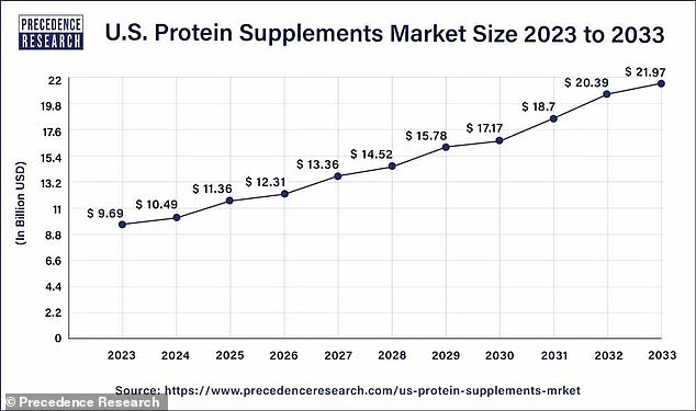 وصلت سوق مكملات البروتين الأمريكية إلى مستوى قياسي بلغ 21 مليار دولار في عام 2023.