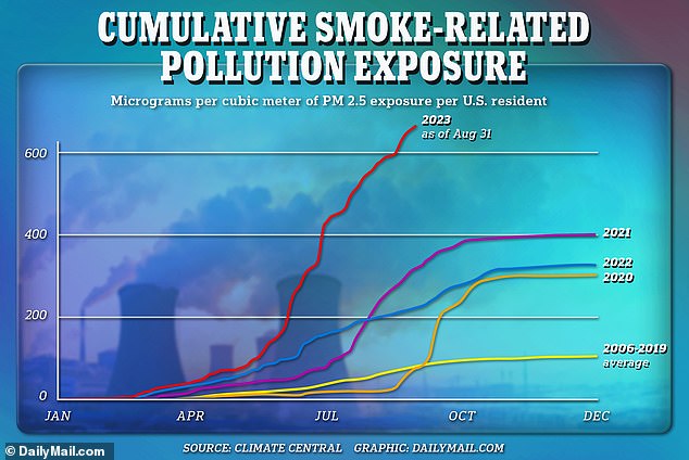 ارتفعت كمية تلوث الهواء التي يتعرض لها الناس بشكل كبير خلال العقد الماضي مع حرائق الغابات في منطقة الساحل الغربي