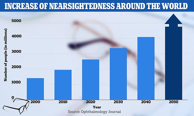 وتوقعت دراسة في مجلة طب العيون أن نصف سكان العالم سيعانون من قصر النظر أو قصر النظر بحلول عام 2050.