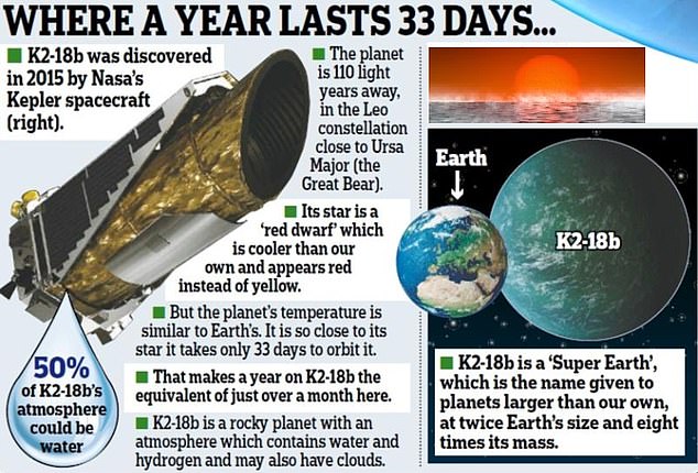 ويقع الكوكب K2-18b، الذي تبلغ كتلته أكثر من ثمانية أضعاف كتلة الأرض ويبعد عنا 120 سنة ضوئية، داخل المنطقة الصالحة للسكن لنجمه في كوكبة الأسد.  إنه أقرب إلى نجمه من الأرض إلى الشمس، مما يعني أن سنواته أقصر، حيث يكمل مداره في 33 يومًا بينما يستغرق مدارنا 365 يومًا.