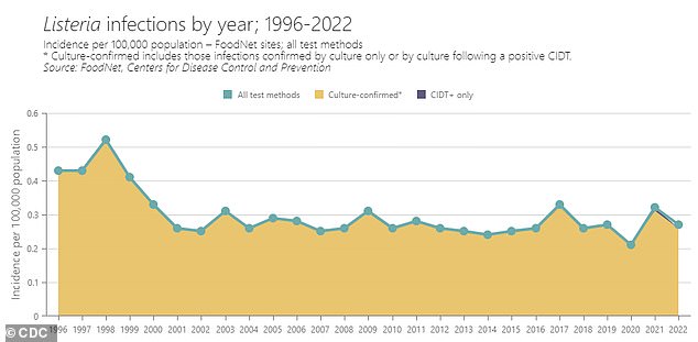 تفشي الليستريا حسب العام في الولايات المتحدة، كما هو موضح في هذا الرسم البياني من مركز السيطرة على الأمراض