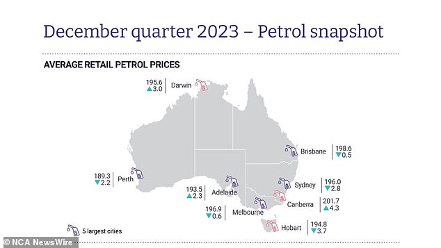 ويعزى ارتفاع الأسعار إلى ارتفاع تكاليف الجملة وارتفاع أسعار النفط وضعف الدولار الأسترالي