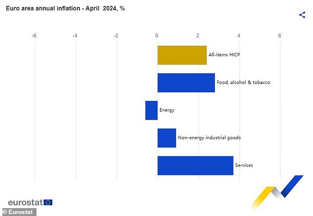 حافظ مؤشر أسعار المستهلكين في منطقة اليورو على ثباته عند 2.4% في أبريل، مع تراجع التضخم الأساسي وتضخم الخدمات