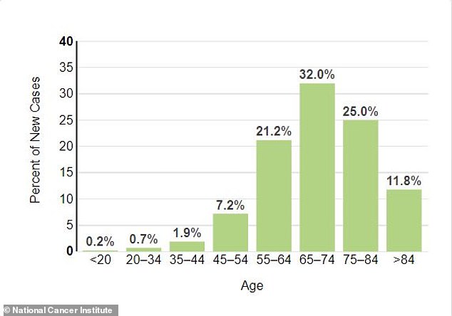 يتجاوز عمر غالبية المرضى 65 عامًا، و0.2% فقط هم من عمر ريتشارد.  متوسط ​​عمر التشخيص هو 70 عامًا