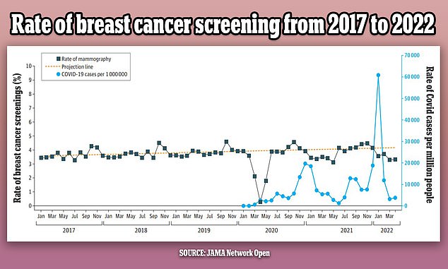 يوضح الرسم البياني أعلاه التغيرات في فحوصات سرطان الثدي (الخط الأسود) منذ عام 2017 حسب الشهر.  ويُظهر أيضًا معدل الفحص المتوقع (الخط المنقط الأصفر) ومعدل الإصابة بكوفيد (الخط الأزرق) في الولايات المتحدة خلال نفس الفترة.  وكانت عمليات الفحص ثابتة في البداية، لكنها انخفضت في السنة الأولى من الوباء بنسبة تصل إلى 14%