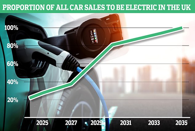 تم تصميم تفويض ZEV لإجبار صانعي السيارات على بيع حجم متزايد من المركبات الكهربائية من الآن وحتى عام 2035. لكن الشركات المصنعة تتخلف بالفعل عن تلبية العتبات اللازمة لتجنب الغرامات الكبيرة