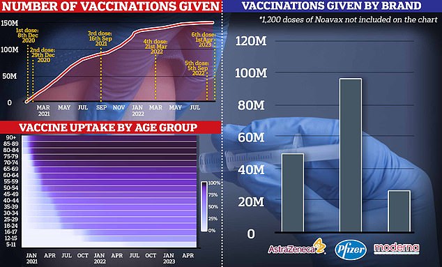 يُظهر الرسم البياني العدد التراكمي للقاحات كوفيد التي تم توزيعها في المملكة المتحدة منذ بدء الوباء، والنسبة المئوية لكل فئة عمرية تلقت حقنة (أسفل اليسار) وعدد كل علامة تجارية للقاحات كوفيد التي تم توزيعها