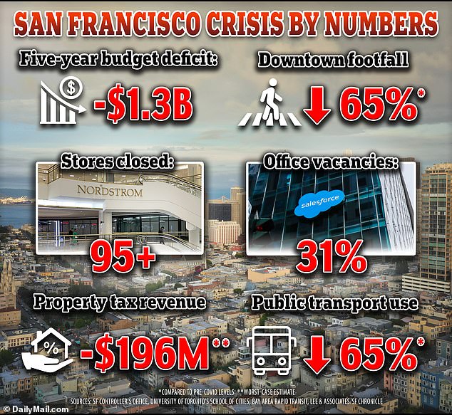 تعاني سان فرانسيسكو من ارتفاع معدل الجريمة، وإخلاء وسط المدينة، وانتقال السكان إلى مناطق أكثر أمانًا وأرخص