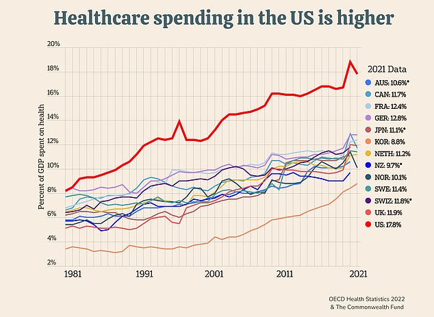 تجاوز إجمالي الإنفاق على الرعاية الصحية في الولايات المتحدة - والذي يشمل ما تدفعه الحكومة وشركات التأمين والأفراد - 4.3 تريليون دولار في عام 2021، أي ما يقرب من خمس الناتج المحلي الإجمالي السنوي للبلاد.