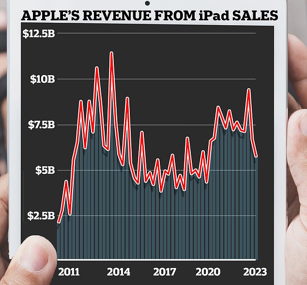 في حين حقق عملاق التكنولوجيا أرباحًا ربع سنوية مذهلة بلغت 23 مليار دولار في عام 2023، إلا أن هذا يرجع إلى حد كبير إلى ارتفاع مبيعات iPhone.  وفي الوقت نفسه، انخفضت مبيعات iPad بنسبة 10 في المائة واستمرت في الانخفاض حتى عام 2024
