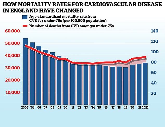 يوضح هذا الرسم البياني معدل الوفيات بسبب أمراض القلب والأوعية الدموية لدى الأشخاص الذين تقل أعمارهم عن 75 عامًا في إنجلترا (الأشرطة الزرقاء) وهو عدد الوفيات لكل 100000 شخص بالإضافة إلى العدد الهائل من الوفيات (الخط الأحمر).  ساعدت الإنجازات الطبية وتقنيات الفحص المتقدمة على خفض هذه الأرقام منذ عام 2004، لكن التقدم بدأ يتعثر في أوائل عام 2010 قبل أن ينعكس في بيانات السنوات القليلة الماضية