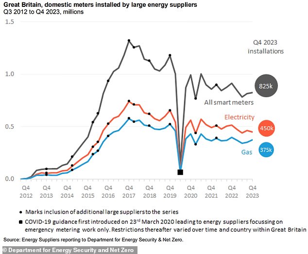 يوضح هذا الرسم البياني الصادر عن وزارة أمن الطاقة وNet Zero كيف زاد عدد العدادات الذكية المحلية التي قام كبار الموردين بتركيبها منذ إطلاقها في عام 2011