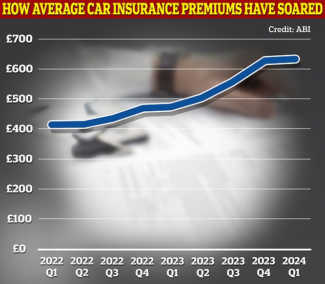 تكلفة التغطية: ارتفعت أقساط التأمين على السيارات بنسبة 1% فقط في الأشهر الثلاثة الأولى من هذا العام - لكن الارتفاع على أساس سنوي بلغ 33%، وفقًا لأرقام ABI