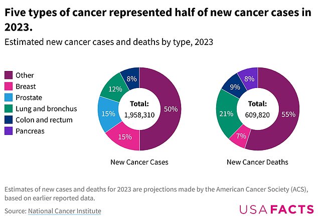 وتمثل أربعة أنواع من السرطان نصف حالات السرطان الجديدة البالغ عددها 1.96 مليون حالة في عام 2023: سرطان الثدي (15 بالمائة)، وسرطان البروستاتا (15 بالمائة)، وسرطان الرئة والقصبات الهوائية (12 بالمائة)، وسرطان القولون والمستقيم (8 بالمائة).