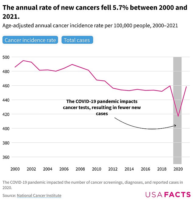 وفقًا لبيانات مراكز السيطرة على الأمراض والوقاية منها، ارتفعت حالات السرطان الجديدة بنسبة 36.5% تقريبًا بين عامي 2000 و2019. ومع ذلك، انخفض معدل الإصابة حسب العمر لكل 100.000 شخص بمقدار صغير، من 485.8 إلى 459.5 - وهو ما يمثل انخفاضًا بنسبة 5.4%.
