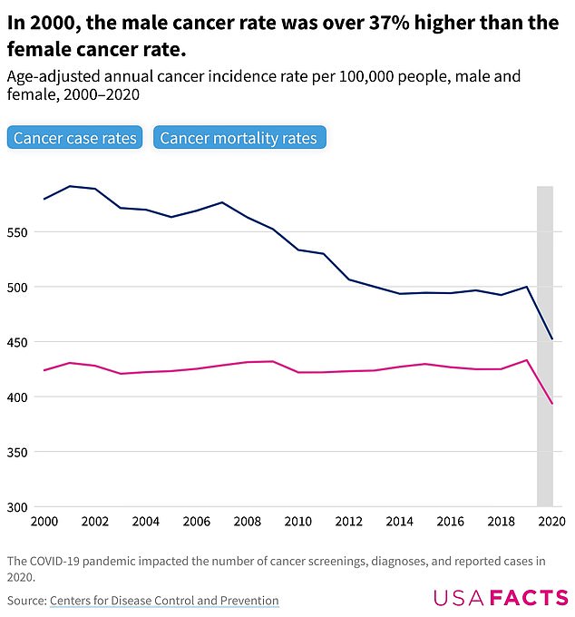 اعتبارًا من عام 2019، كان الرجال (الخط الأزرق) أكثر عرضة للإصابة بالسرطان بنسبة 15% تقريبًا وأكثر عرضة للوفاة بسبب المرض بنسبة 38% مقارنة بالنساء (الخط الوردي).  وقد أصبحت هذه الفجوة أصغر منذ عام 2000، عندما كان الرجال أكثر عرضة للتشخيص بنسبة 37 في المائة