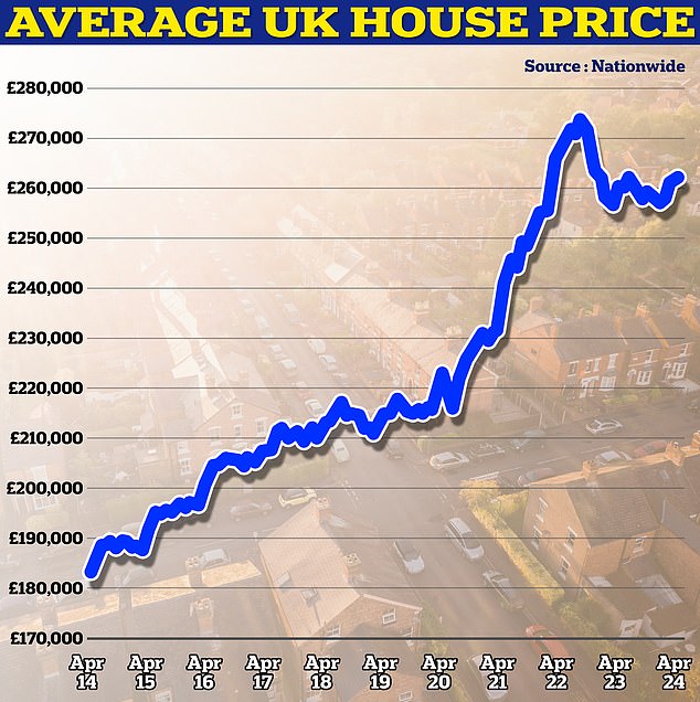 من التعافي إلى التراجع؟  انخفضت أسعار المنازل في المملكة المتحدة بنسبة 0.4% على أساس شهري في أبريل، وفقًا لـ Nationwide، وهي الآن منخفضة بنسبة 4% عن ذروتها في صيف 2022.